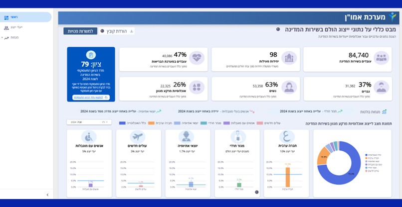 הדשבורד באתר נתונים החדש הייעודי לנושא הגיוון התעסוקתי בקרב עובדי המדינה.