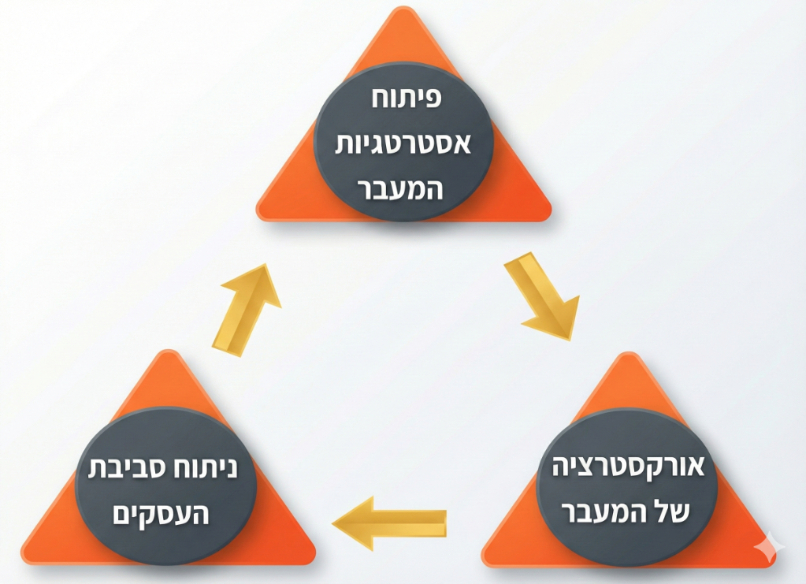 תהליך ניהול השינויים.