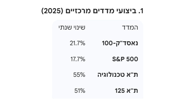 המדדים הגדולים בארצות הברית ובישראל.