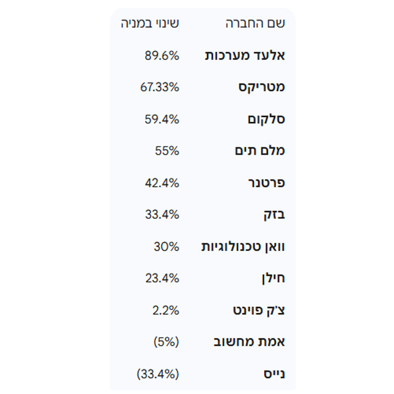 מה עשו החברות שנסחרות בתל אביב והדואליות?