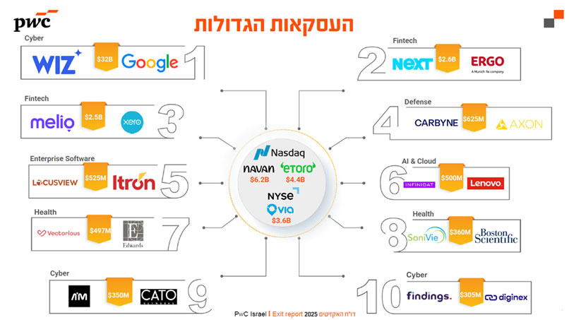 מקור: PwC