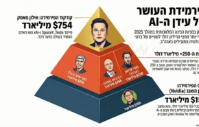 הסכומים בה תפחו ללא הכר. פירמידת העושר של קברניטי הטק.