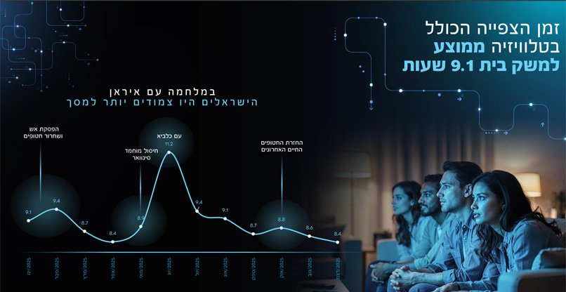 יותר מתשע שעות ביום.
