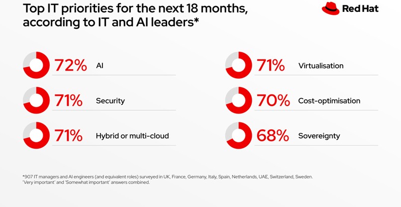 סדרי עדיפויות ה-IT בארגונים ל-18 החודשים הקרובים.