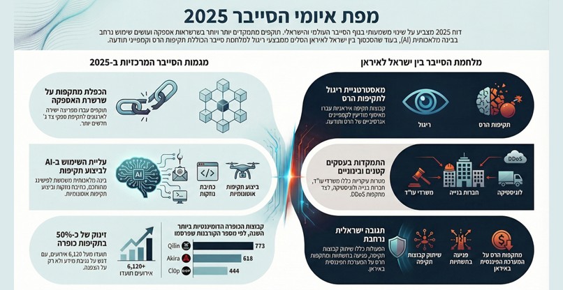 תמונת מצב בסייבר לשנת 2025.