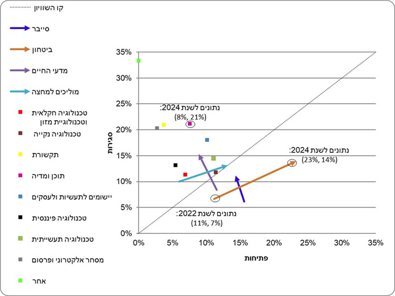 אחוז הפתיחות והסגירות של חברות הזנק מתוך סך החברות הפעילות לפי תחום פעילות. מקור: למ"ס