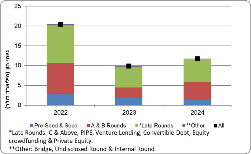 גיוסי הון לפי סוג גיוס, 2022-2024. מקור: למ"ס