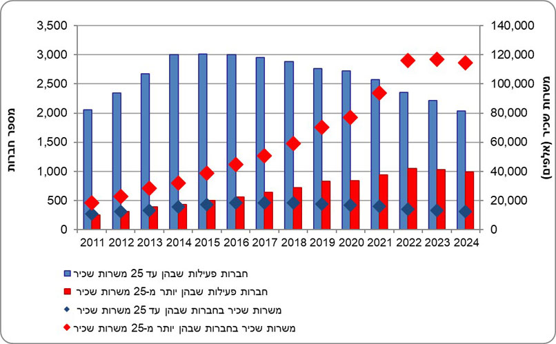חברות בשלות ומספר משרות שכיר, 2011-2024. מקור: למ"ס