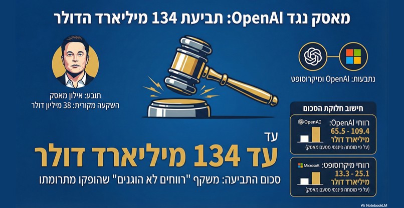 כך חושב סכום התביעה של מאסק.