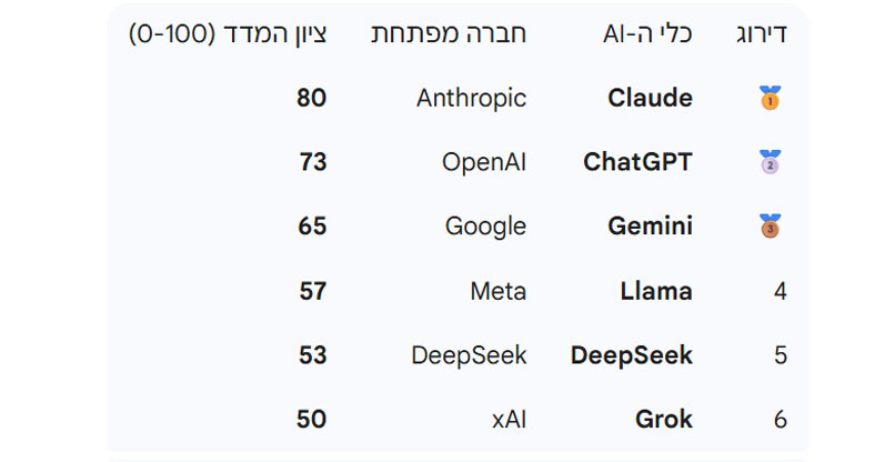 כלי ה-AI שטובים במאבק באנטישמיות – ואלה שפחות. צילום: ג'מיני כלי ה-AI שטובים במאבק באנטישמיות - ואלה שפחות.