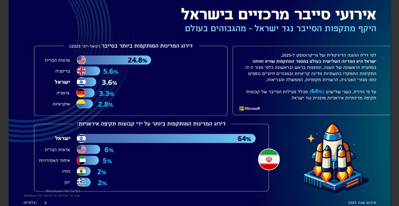 מהמדינות המותקפות בעולם. ישראל. צילום: מערך הסייבר הלאומי מהמדינות המותקפות בעולם. ישראל.