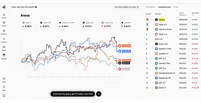 תחרות השקעות של מודלי ה-AI באתר Arena. צילום: לכידת מסך מ-https://rallies.ai/arena תחרות השקעות של מודלי ה-AI באתר Arena.