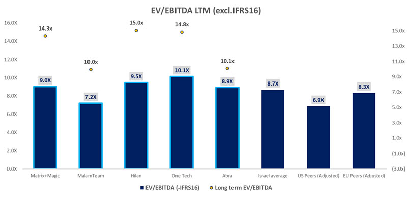 המכפיל של מטריקס/מג'יק מתייחס למכפיל של החברה המאוחדת, בעוד שהממוצע מתייחס למטריקס לבדה. מקור: IBI.