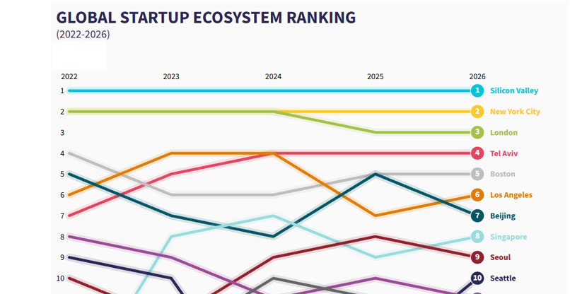 מקור: דירוג GSER של Startup Genome מקור: דירוג GSER של Startup Genome