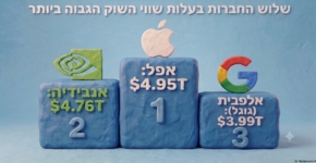 שוב ניצבת במקום הראשון מבין שלוש החברות המובילות בעולם בשוויין. אפל.