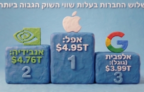 שוב ניצבת במקום הראשון מבין שלוש החברות המובילות בעולם בשוויין. אפל.