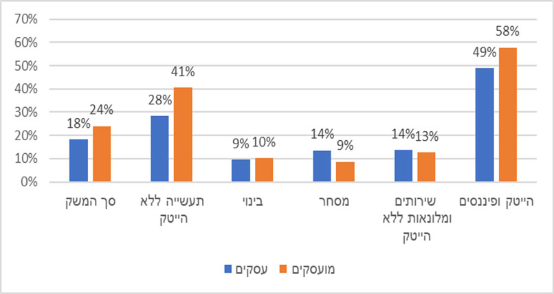 ההשפעה השלילית על המעסיקים והמועסקים, לפי ענף. צילום: הלמ"ס ההשפעה השלילית על המעסיקים והמועסקים, לפי ענף.