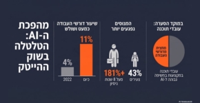ה-AI יצרה בו טלטלה ושינויים. שוק העבודה בהיי-טק.