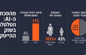 ה-AI יצרה בו טלטלה ושינויים. שוק העבודה בהיי-טק.