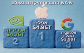 שוב ניצבת במקום הראשון מבין שלוש החברות המובילות בעולם בשוויין. אפל.