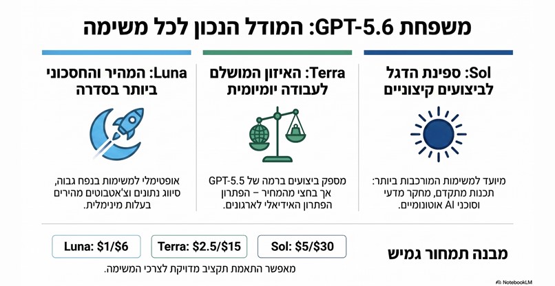 משפחת GPT-5.6 צילום: NotebookLM משפחת GPT-5.6