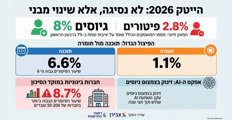 עיקר ממצאי סקר רשות החדשנות וצבירן צילום: אינפוגרפיקה. ג'מיני נוטבוק עיקר ממצאי סקר רשות החדשנות וצבירן