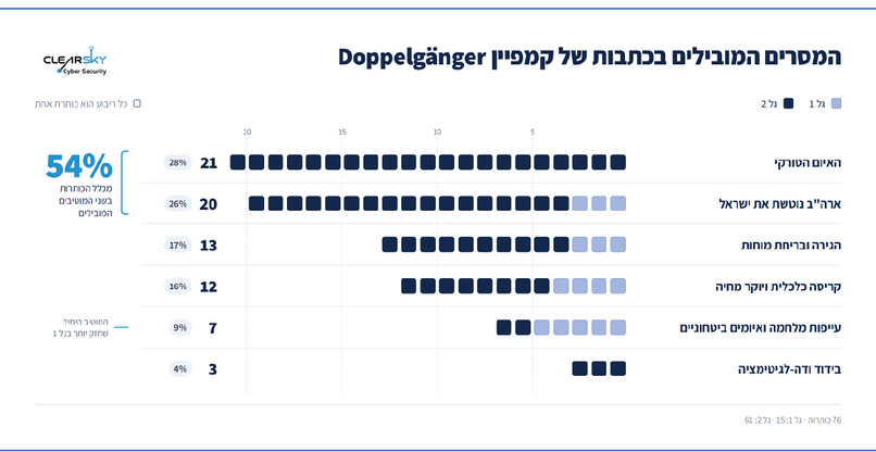 השינוי בנרטיבים שקידם קמפיין Doppelgänger לאורך התקופה, מהאיום הביטחוני ועד מסרים על נטישת ארה"ב, הגירה וקריסה כלכלית צילום: קלירסקיי השינוי בנרטיבים שקידם קמפיין Doppelgänger לאורך התקופה, מהאיום הביטחוני ועד מסרים על נטישת ארה"ב, הגירה וקריסה כלכלית
