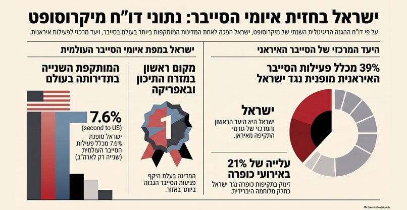 צילום: אינפוגרפיקה ג'מיני נוטבוק
